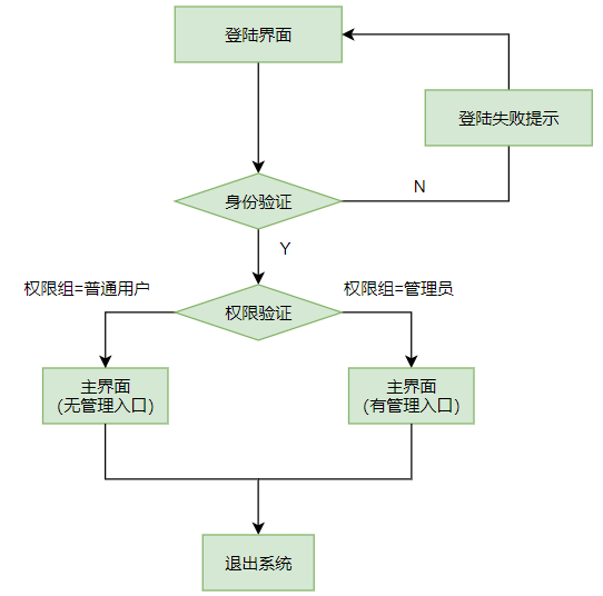 安卓期末大作业——图书信息管理系统