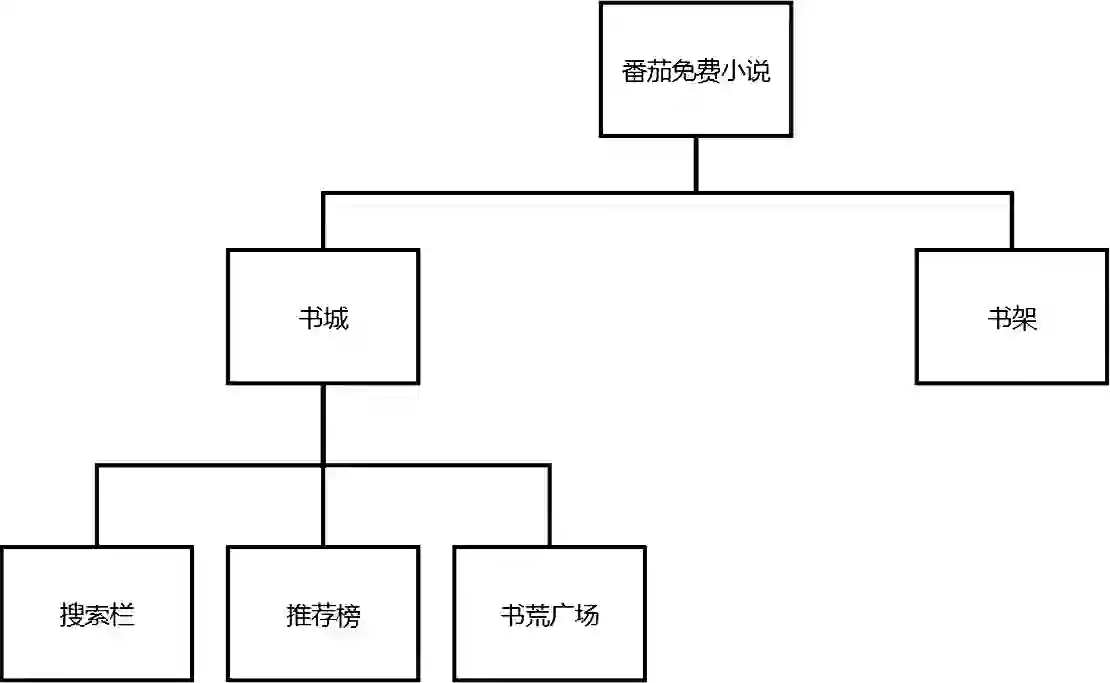 安卓期末大作业——仿番茄免费小说APP