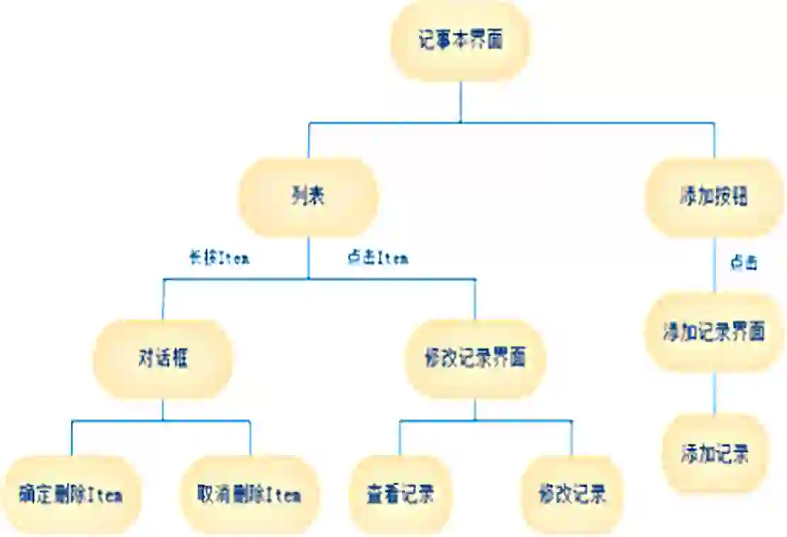 备忘录APP源码和设计报告