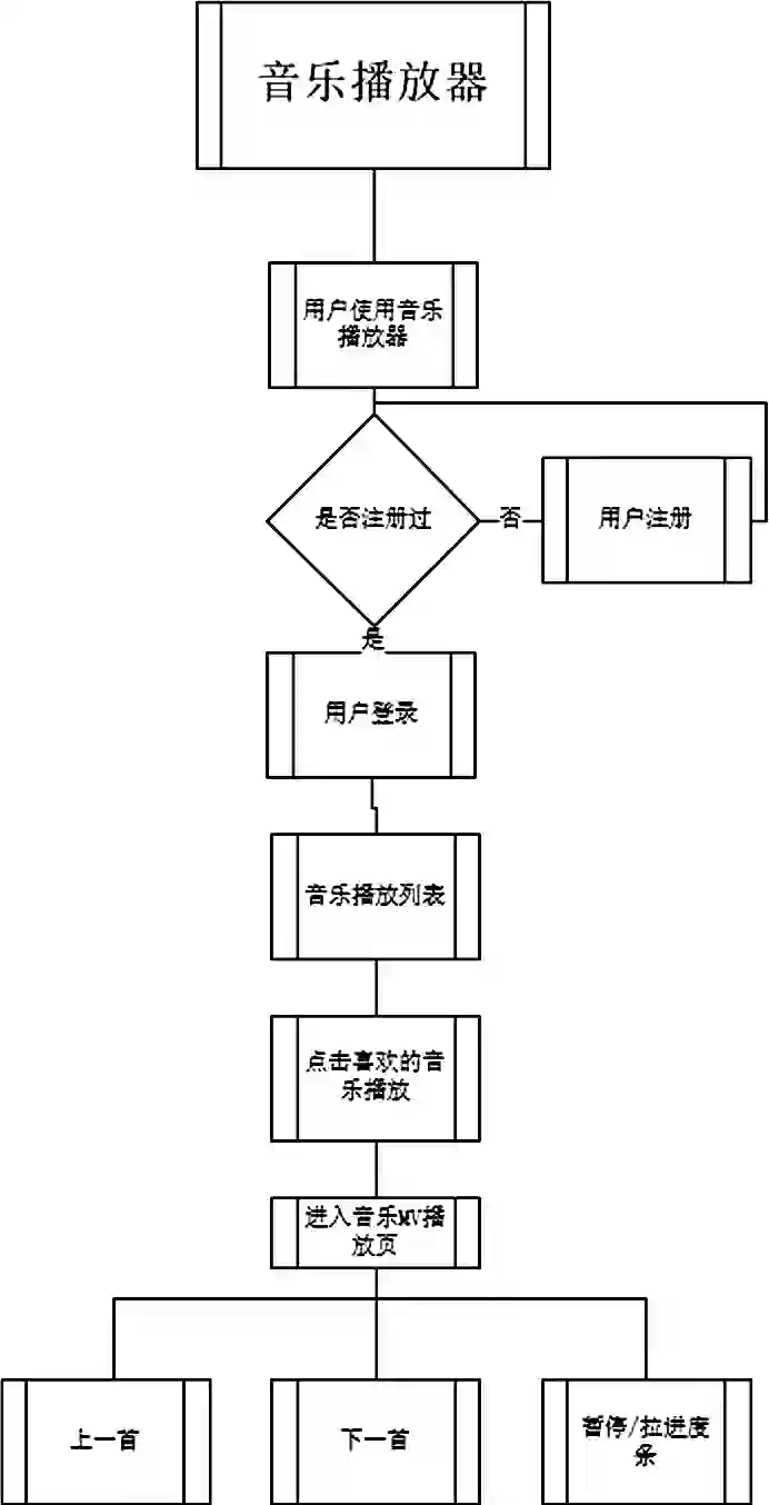 安卓APP源码和报告——音乐播放器