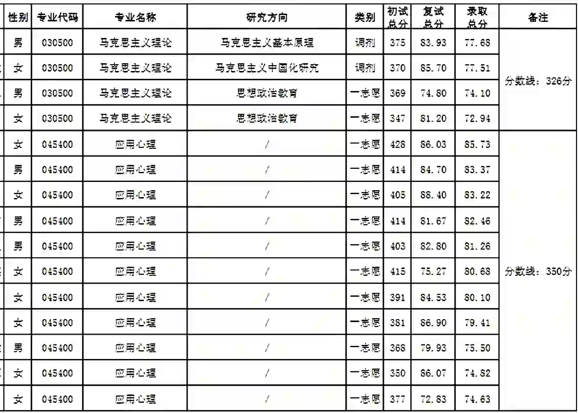 皖南医学院2023年硕士研究生招生拟录取名单,皖南医学院2023年硕士研究生招生拟录取名单,考研复试,第1张