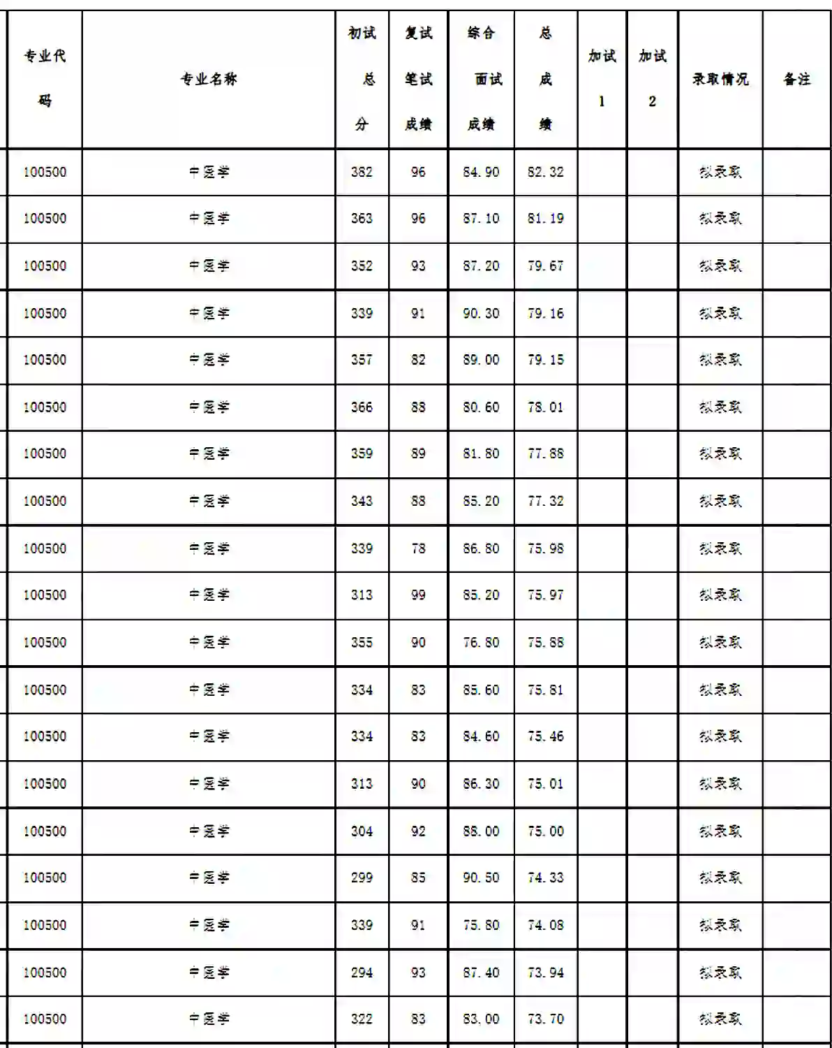 重庆交通大学2023年硕士研究生招生考试成绩及拟录取结果,贵州中医药大学2023年考研一志愿考生复试成绩及拟录取名单,考研复试,第1张