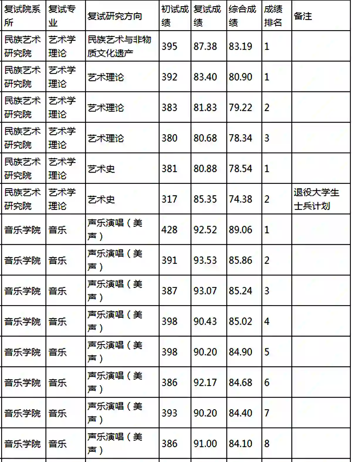 云南艺术学院发布2023年考研调剂拟录取名单及一志愿补录名单,云南艺术学院2023年硕士研究生调剂拟录取名单及一志愿补录名单,考研复试,第1张