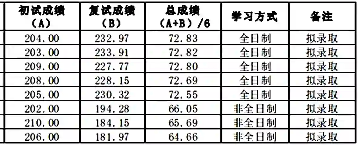 广西财经学院公布2023年会计专业硕士研究生拟录取增补名单,考研拟录取名单,考研复试,第1张