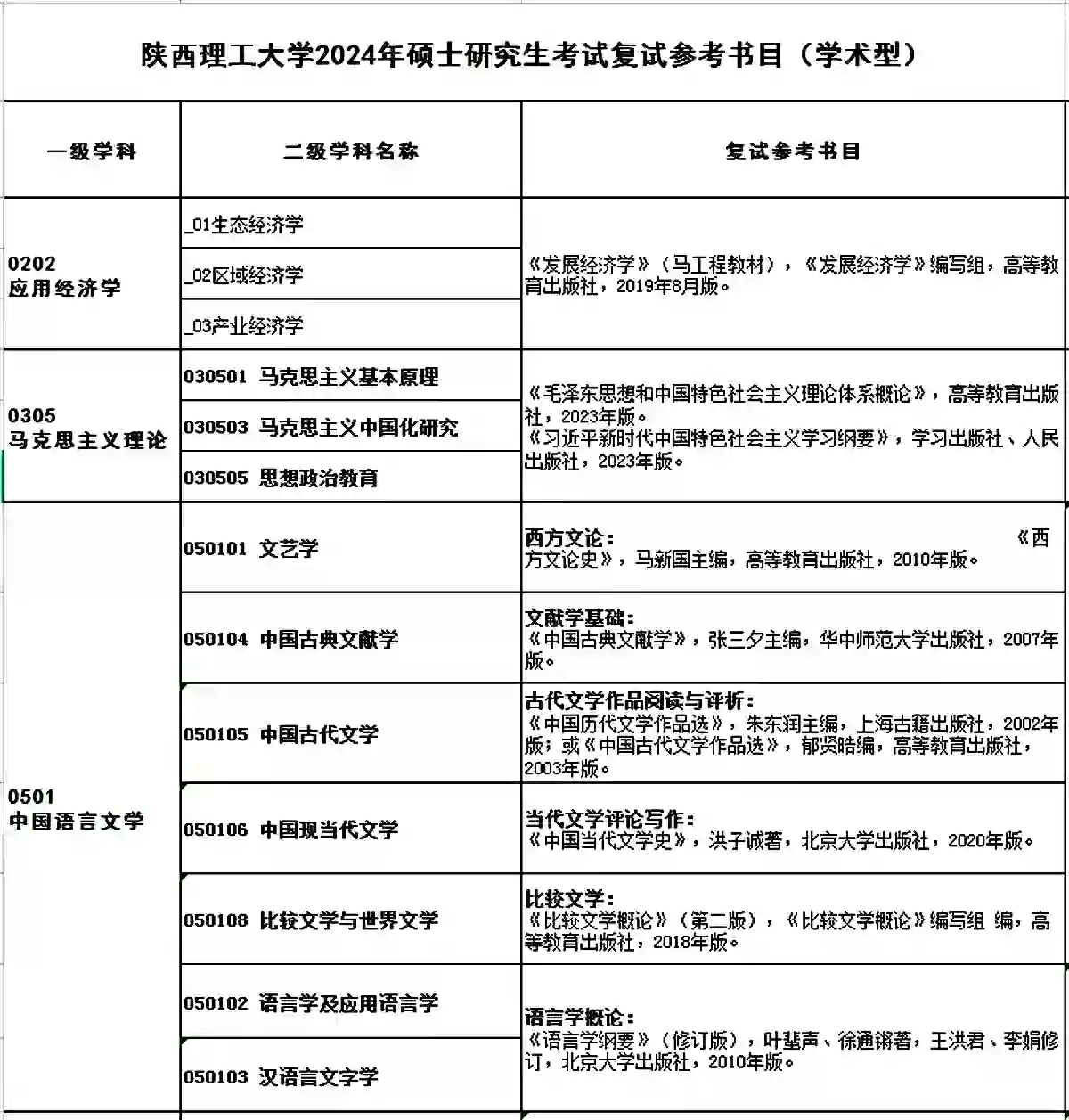 陕西理工大学2024年硕士研究生考试复试参考书目（学术型）,陕西理工大学2024年硕士研究生考试复试参考书目（学术型）,考研复试,第1张