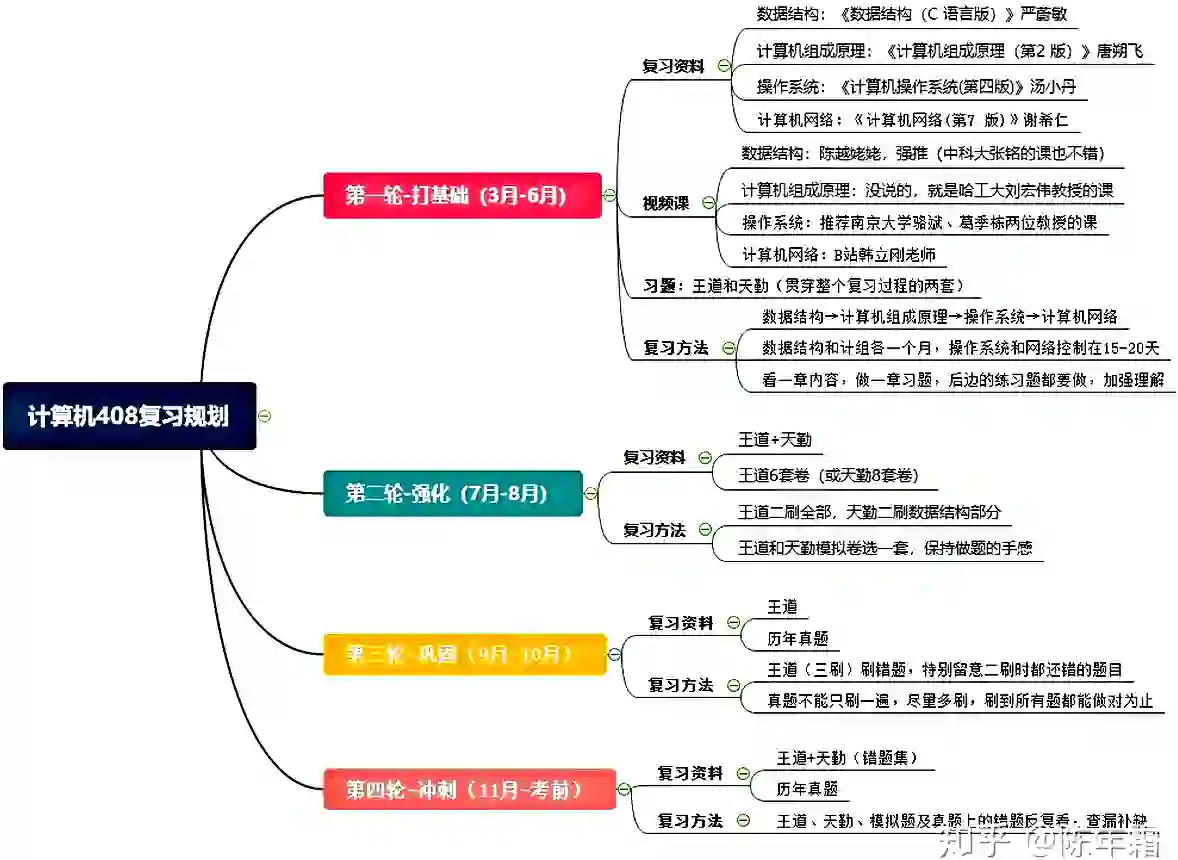 云炬考研网：兰州大学电子信息（计算机）专业考研必看成功上岸前辈复习经验分享,第1张