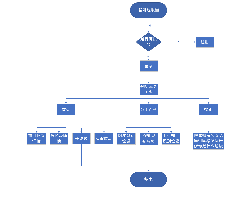 安卓APP源码和设计报告——智能垃圾桶