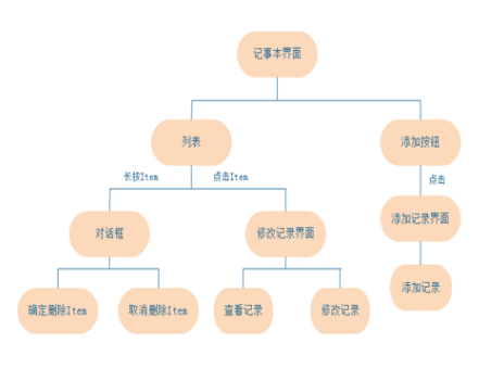 备忘录APP源码和设计报告（联系技术客服包调试成功）